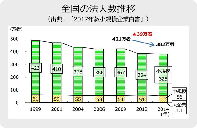 全国の法人数推移