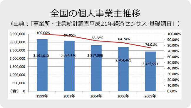 全国の個人事業主推移